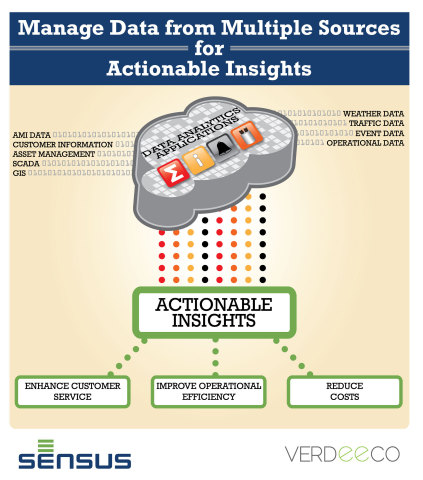 Data analytics enables utilities to retrieve information from various sources, turning data into actionable insights to improve operations, reduce cost and enhance customer service. (Graphic: Business Wire)