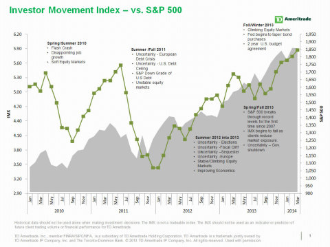 TD Ameritrade's Investor Movement Index (IMX) vs. S&P 500 (Graphic: Business Wire)