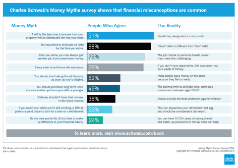 2014 Money Myths Survey infographic (Courtesy of Schwab)