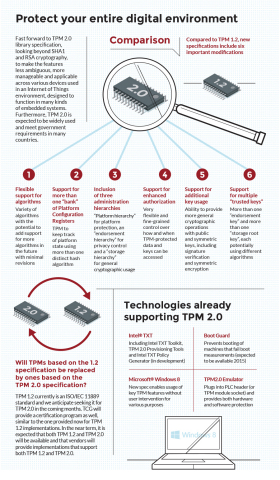 TCG TPM 2.0 secures systems and data. (Graphic: Business Wire)