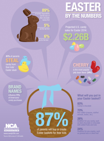 Easter Candy by the Numbers (Graphic: Business Wire)