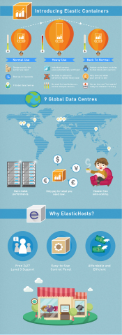 Infographic: Introduction to "Elastic Containers". (Graphic: Business Wire)