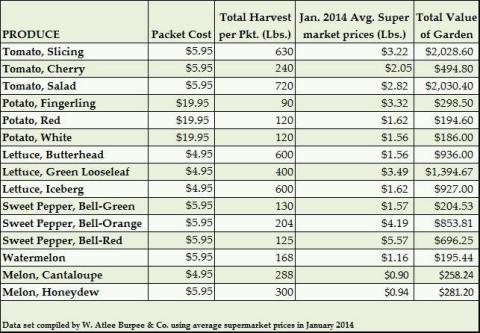 Burpee data reveals value of home-grown produce. (Graphic: Business Wire)