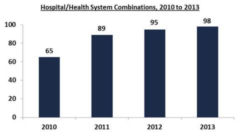 According to a new analysis by Skokie, IL-based Kaufman Hall, in 2013, 98 hospital and health system combinations were announced, an increase of 3 percent over the previous year and 51 percent over 2010. The level of activity shows consolidation continuing to occur among not-for-profit hospitals and health systems as they position themselves for value-based payment and population health management.
Source: Kaufman, Hall & Associates, Inc.