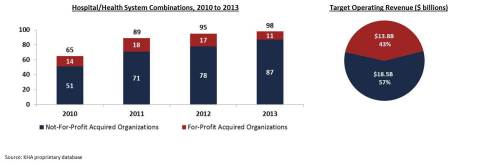 Of the 98 transactions announced in 2013, 87 involved acquisition of not-for-profit organizations--70 by other not-for-profit organizations and 17 by for-profit organizations. The total operating revenue of the acquired organizations was $32.3 billion, comprising $18.5 billion from the 87 acquired not-for-profit organizations and $13.8 billion from the 11 acquired for-profit organizations.
Source: Kaufman, Hall & Associates, Inc.