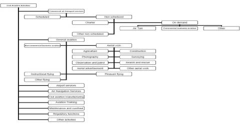 Figure 1: Proposed ICAO Classification of Civil Aviation Activities (Graphic: Business Wire)

