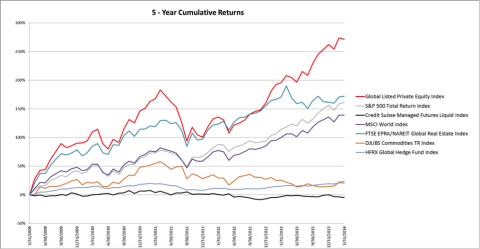5-year cumulative returns of Red Rocks Capital Global Listed Private Equity Index and other broad benchmark and alternative investment indices. Source: Monthly returns from Bloomberg 3/31/2009 - 3/31/2014. Past performance does not guarantee future results.
