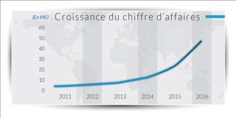 Croissance du chiffre d'affaires. (Graphic: Business Wire)