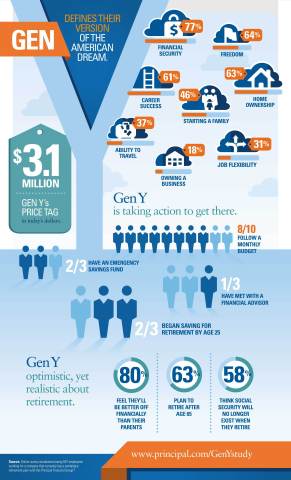 Gen Y defines their version of the American Dream. Research from The Principal Knowledge Center. (Graphic: Business Wire)