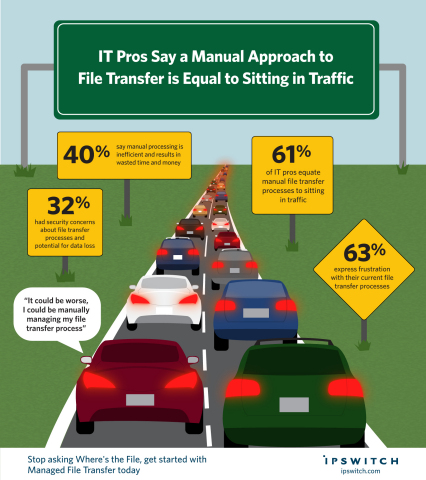 A recent survey conducted by Ipswitch of more than 100 IT professionals highlighted the frustration felt with manual file transfer processes. Sixty one percent of respondents reported that manual file transfer was as enjoyable as sitting in traffic when asked to relate it to activities generally seen as unpleasant. (Graphic: Business Wire)