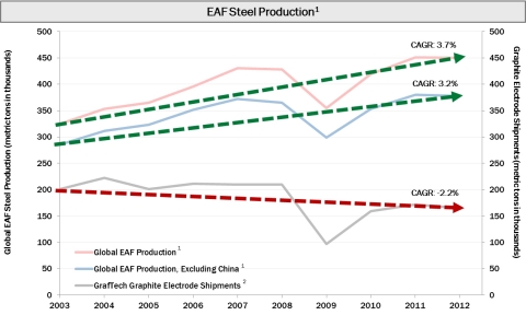 EAF Steel Production (Graphic: Business Wire)