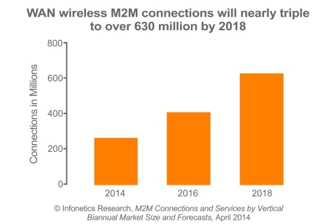 "M2M continues to gather momentum as enterprises, in the never-ending pursuit of competitive advantage, seek to find new ways of using connected technologies to improve business agility and lower operational costs," notes Godfrey Chua, directing analyst for M2M and The Internet of Things at Infonetics Research. (Graphic: Infonetics Research)