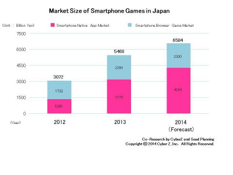 Market Size of Smartphone Games in Japan (Graphic: Business Wire)