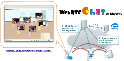 WebRTC Chat on Skyway (Graphic: Business Wire)