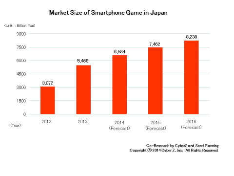 Market Size of Smartphone Game in Japan (Graphic: Business Wire)