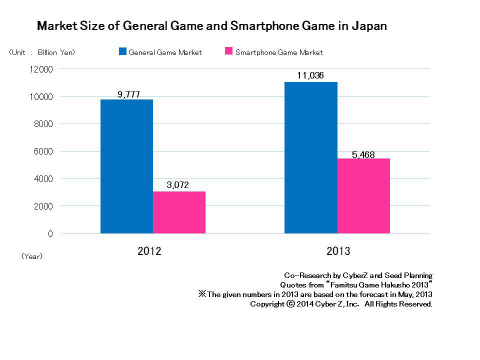 Market Size of General Game and Smartphone Game in Japan (Graphic: Business Wire)