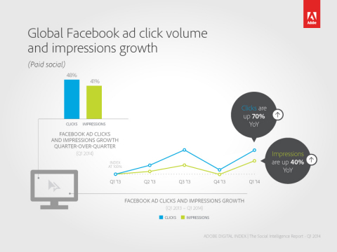 Global Facebook ad click volume and impressions growth (Graphic: Business Wire)
