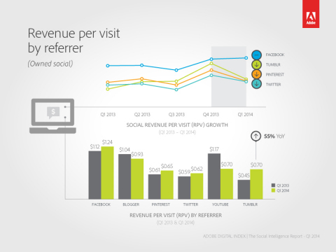 Revenue per visit by referrer (Graphic: Business Wire)
