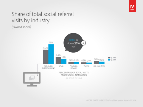 Share of total social referral visits by industry (Graphic: Business Wire)
