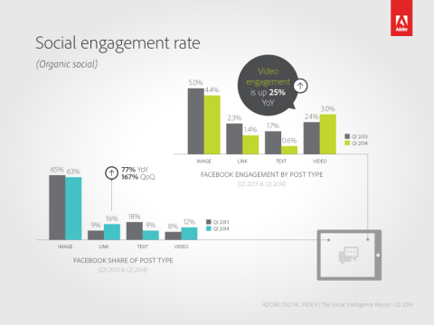 Social engagement rate (Graphic: Business Wire)
