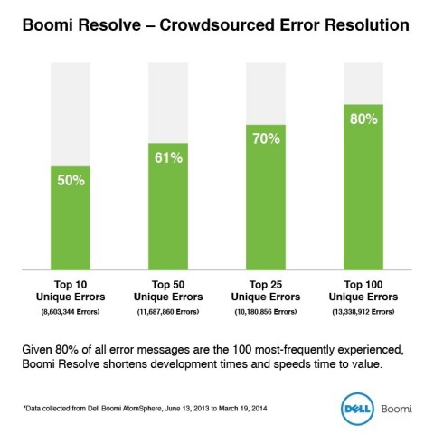 Boomi Resolve - Crowdsourced Error Resolution (Graphic: Business Wire)