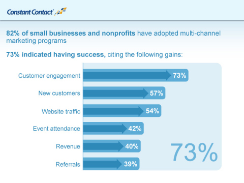 New data from Constant Contact shows that the vast majority (82%) of small businesses and nonprofits have adopted multi-channel marketing programs. Nearly three-quarters (73%) indicated having success with such programs, with often-cited gains including increased customer engagement, new customers, and more website traffic. (Graphic: Business Wire)