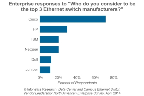 "Cisco is the established incumbent in the Ethernet switch market and will be for years to come, but our latest Ethernet switch survey shows positive momentum for HP," notes Matthias Machowinski, directing analyst for enterprise networks and video at Infonetics Research. (Graphic: Infonetics Research)