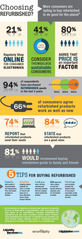 More consumers are choosing to buy refurbished products to be environmentally responsible and save money, according to Liquidity Services survey (Apr. 2014). (Graphic: Business Wire)