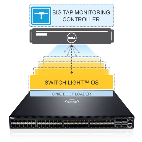 Dell Networking and Big Switch Networks Big Tap solution (Graphic: Business Wire)