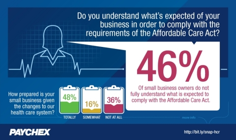 This month's Paychex Small Business Snapshot highlights the level of understanding and preparedness business owners have when it comes to health care reform. (Graphic: Business Wire)