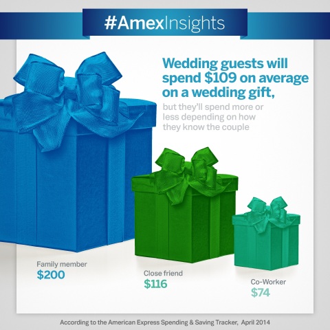 Wedding guests will spend $109 on average on wedding gifts, but they'll spend more or less depending on how they know the couple. (Photo: Business Wire)