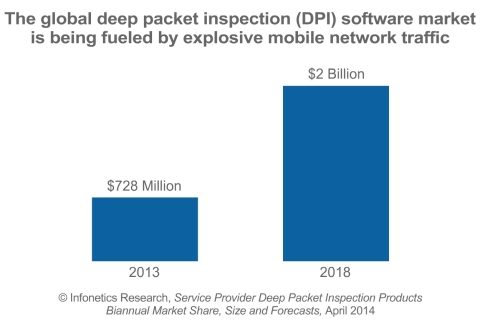 "The deep packet inspection (DPI) market, particularly the mobile opportunity, remains a dynamic one, with momentum driven by not only basic traffic management requirements, but also by the need to support new pricing and service offerings," says Shira Levine, directing analyst for service enablement and subscriber intelligence at Infonetics Research. (Graphic: Infonetics Research)