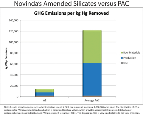 Novinda's Amended Silicates versus PAC (Graphic: Business Wire)