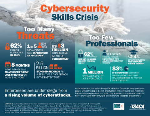 ISACA's Cybersecurity Nexus addresses the global cybersecurity skills crisis. (Graphic: Business Wire)