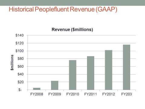 Historical PeopleFluent Revenue (GAAP) (Graphic: Business Wire)