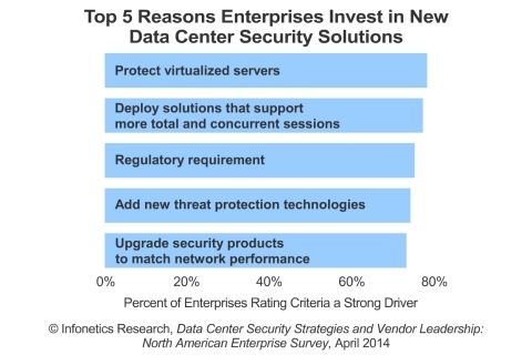 "The most significant transformation affecting enterprise data centers today is the adoption of server virtualization technology. It's the building block of the virtualized data center and the first step towards the eventual rollout of software-defined networking (SDN) in the data center," notes Jeff Wilson, principal analyst for security at Infonetics Research. (Graphic: Infonetics Research)