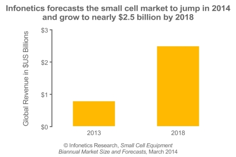 While relatively modest in 2013 (small cell revenue was just $771 million last year, a sharp contrast to the $24 billion 2G/3G RAN market), operators need to enhance existing saturated macrocellular networks that are struggling to maintain a decent mobile broadband experience, as well as add capacity to existing LTE networks. This will fuel the small cell market going forward, reports Infonetics Research. (Graphic: Infonetics Research)