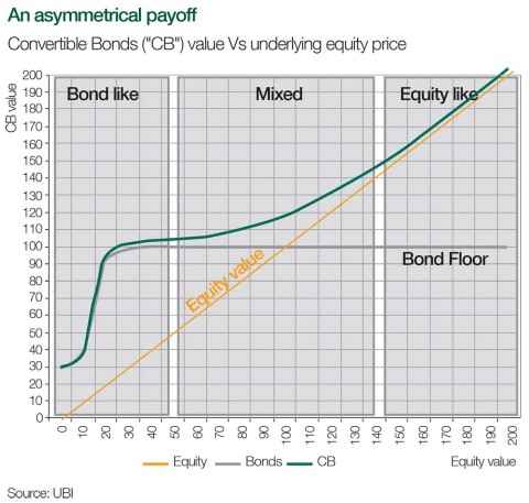 An asymmetrical payoff: Convertible Bonds ("CB") value Vs underlying equity price (Graphic: Business Wire)