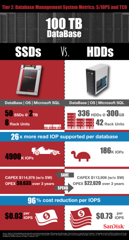 SanDisk infographic comparing SSD and hard drive $/IOPS and TCO. (Graphic: Business Wire)