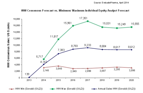 An analysis using EvaluatePharma's extended consensus forecasts reveals that Sovaldi will top the list of biggest selling drugs in 2020 (Graphic: Business Wire)