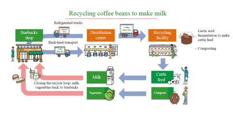 Recycling coffee beans to make milk (Graphic: Business Wire)