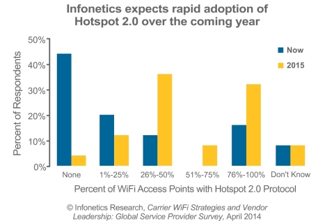 "Hotspot 2.0, a key tool developed by the industry to aid this drive, shows rapid adoption by carriers participating in our latest carrier WiFi survey," notes Richard Webb, directing analyst for mobile backhaul and small cells at Infonetics Research. (Graphic: Infonetics Research)