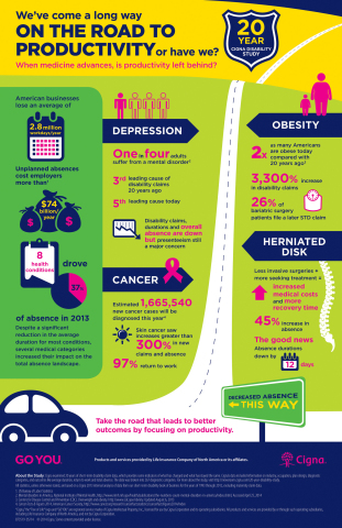 Cigna analyzed short-term disability claims data from 1993 to 2012. The purpose of the study was to look for changes and identify what employers should prepare for next. For more detail, visit: http://newsroom.cigna.com/20-year-disability-study (Graphic: Business Wire)