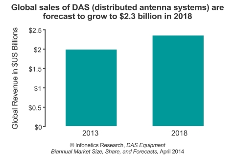 1.2 million DAS nodes shipped in 2013, and worldwide, DAS revenue reached $2 billion. Growth was driven by North America, where revenue grew 10% year-over-year. Infonetics forecasts global DAS revenue to reach $2.3 billion in 2018, when node unit shipments pass the 2-million mark. (Graphic: Infonetics Research)