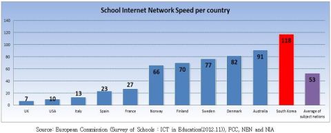 According to the study conducted by the National Information Society Agency of Korea, Korean schools posted an internet access speed of 118 Mbps, faster than 11 other countries surveyed, including the United States, Australia, France, Britain and Sweden. (Graphic: Business Wire)