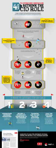 Infographic: 4 ways to overcome obstacles and rethink the CIO role (Graphic: Business Wire)