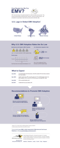 Javelin Strategy & Research released "EMV in USA: Assessment of Merchant and Card Issuer Readiness" report, which assesses the current state of merchant and issuer readiness to provide a cohesive view of where the industry stands today for issuers and merchants. (Graphic: Business Wire)