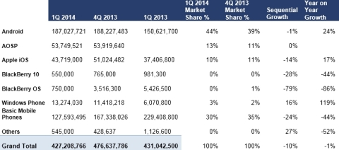 Market Share by OS (Graphic: Business Wire)