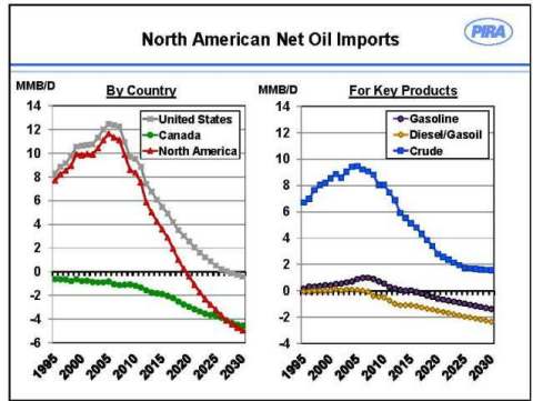 North American Net Oil Imports (Graphic: Business Wire)