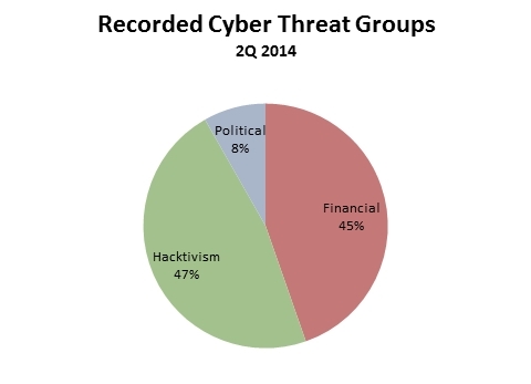 Recorded Cyber Threat Groups 2Q 2014 (Graphic: Business Wire)